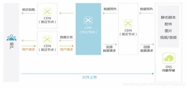 現代企業數據管理的三駕馬車 云存儲、對象存儲與數據安全服務